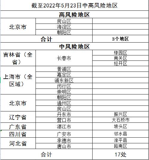 截至5月23日全国中高风险地区汇总