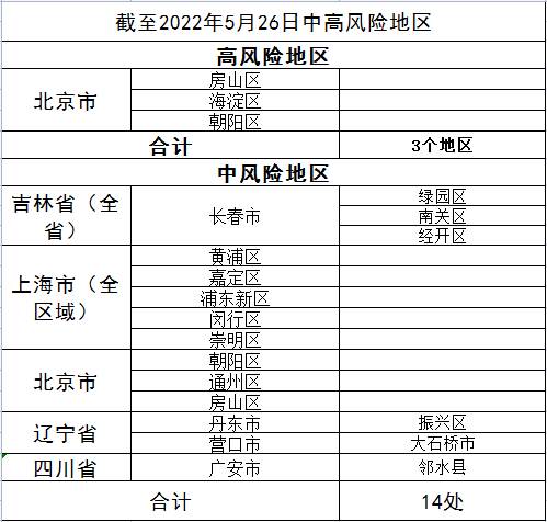 风险区无新增有减少截至5月26日全国中高风险地区汇总