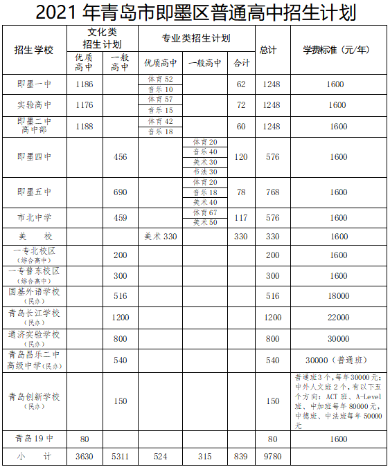 2021年即墨区普通高中招生计划发布