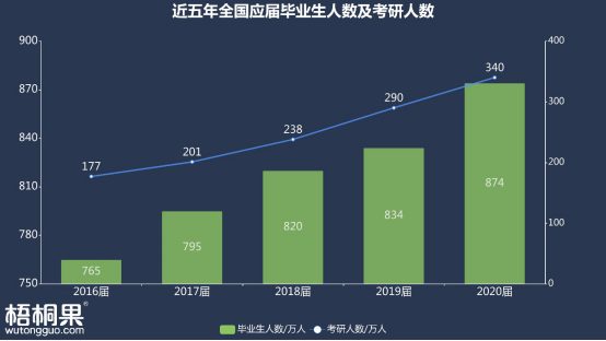 我国考研人数连续5年攀升2成大学生毕业无规划去向不明