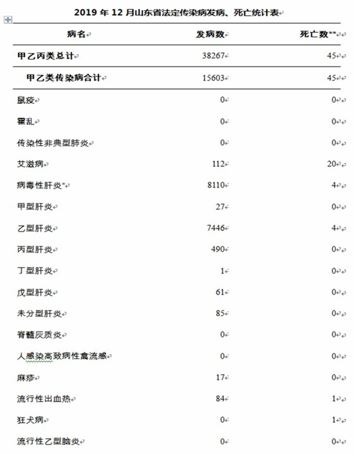 山东发布2019年12月份疫情通报共45人死亡这三种病要注意