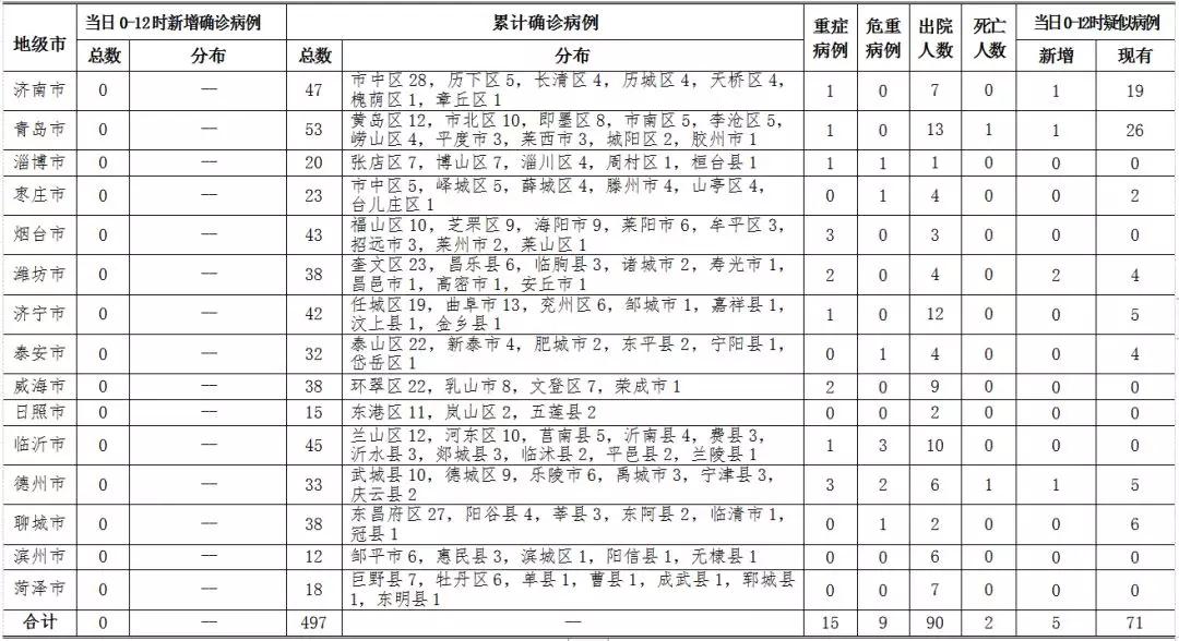 济南,泰安,威海,聊城,菏泽市连续6天无新增新冠肺炎病例