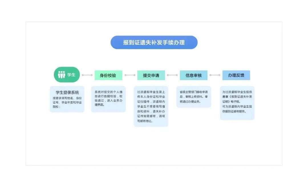 凤观齐鲁 正文 为过派遣期毕业生提供盖章《报到证遗失补发证明》电子