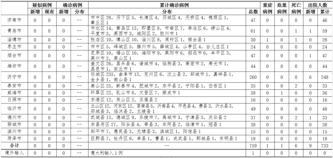 (3月11日12-24时山东新冠肺炎疫情数据图表)