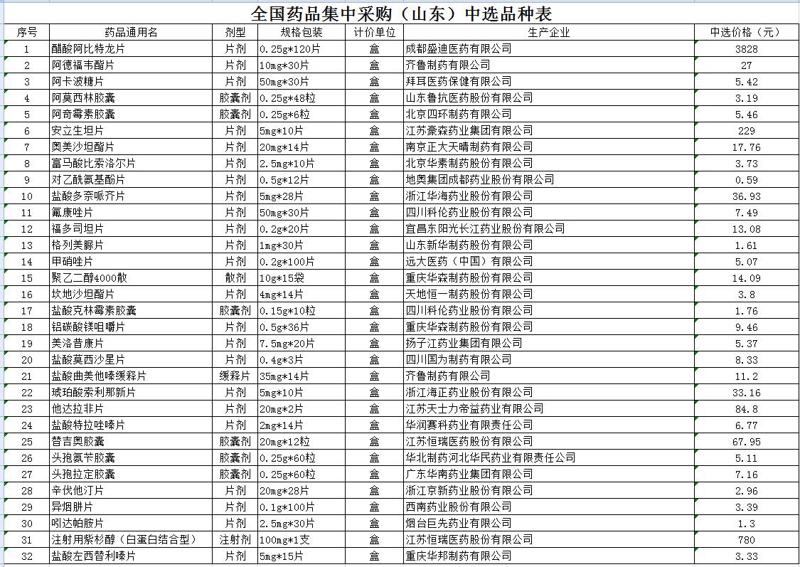 4月15日起山东患者将用上32种第二批国家集采降价药品