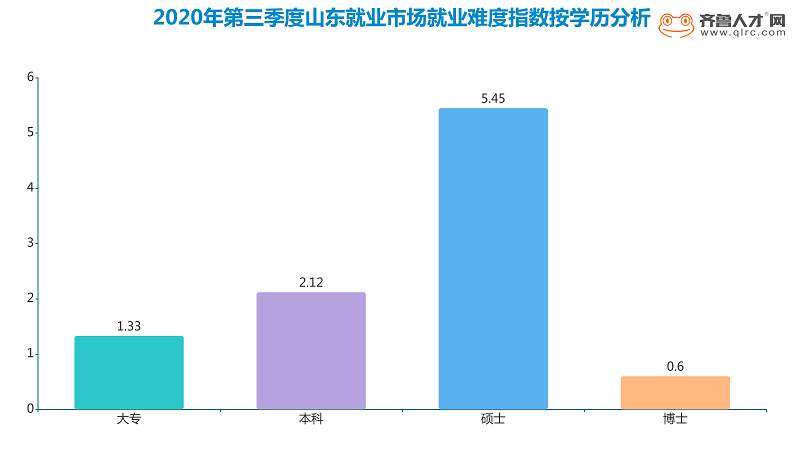齊魯人才網:山東第三季度就業難度指數報告發布,互聯網工程師成最易就業崗位圖(2).png