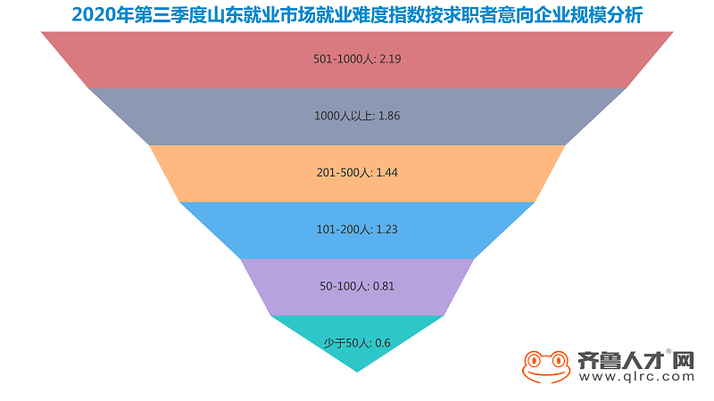齊魯人才網:山東第三季度就業難度指數報告發布,互聯網工程師成最易就業崗位圖(5).png