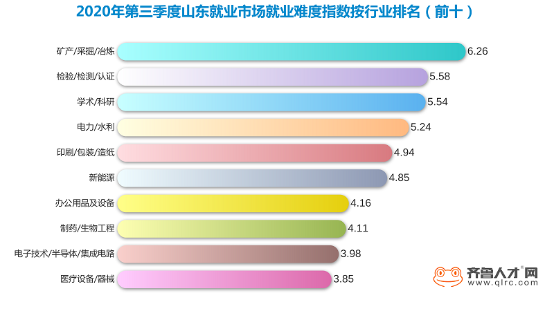 齊魯人才網:山東第三季度就業難度指數報告發布,互聯網工程師成最易就業崗位圖(3).png