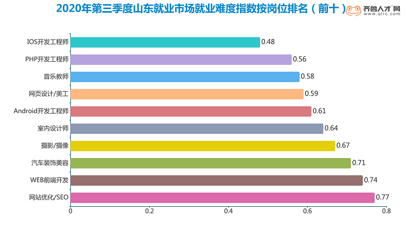 齊魯人才網:山東第三季度就業難度指數報告發布,互聯網工程師成最易就業崗位圖(4).png