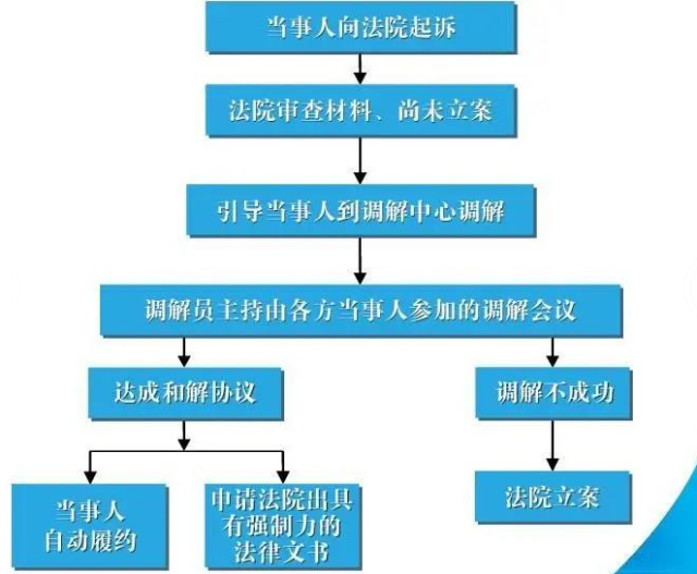 (诉前调解流程图)