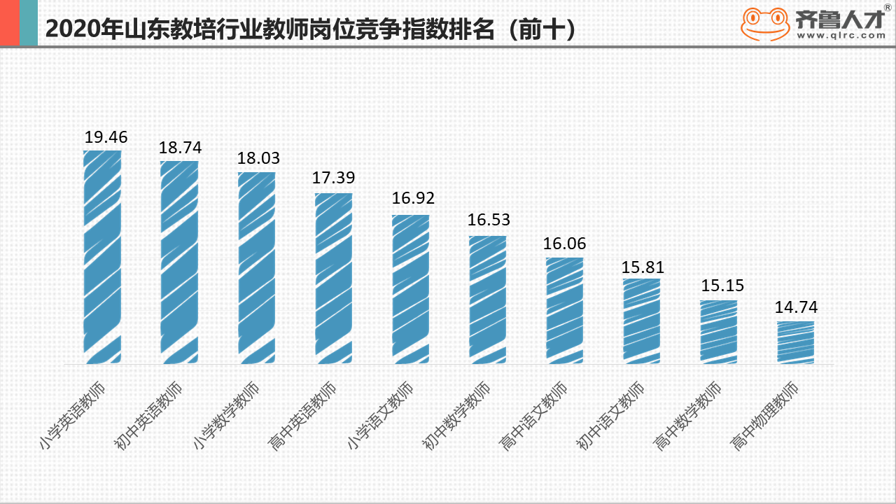 2020年山东教培行业职场求职者青睐培训教师岗位原因分析,薪资待遇高