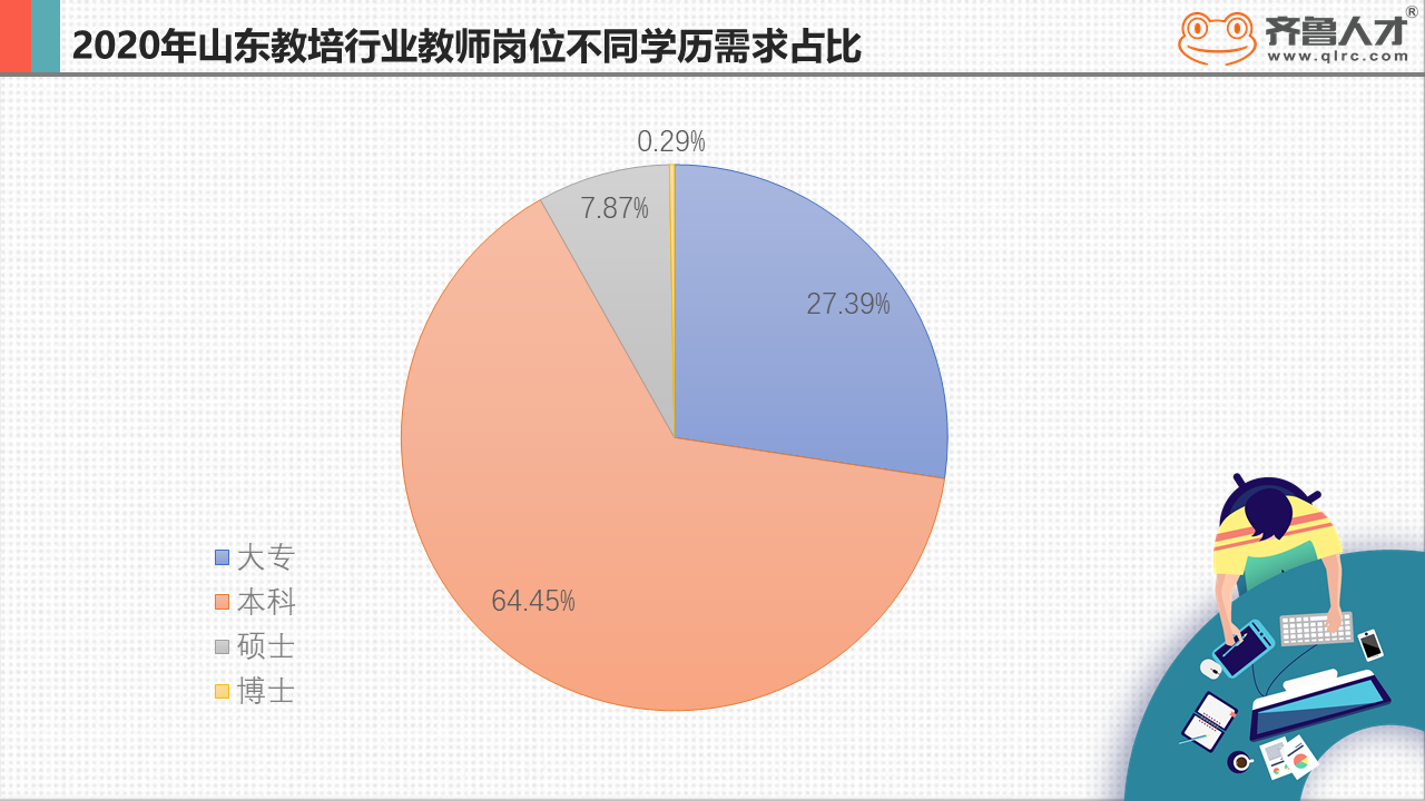 教师岗位学历要求高,本科需求超六成