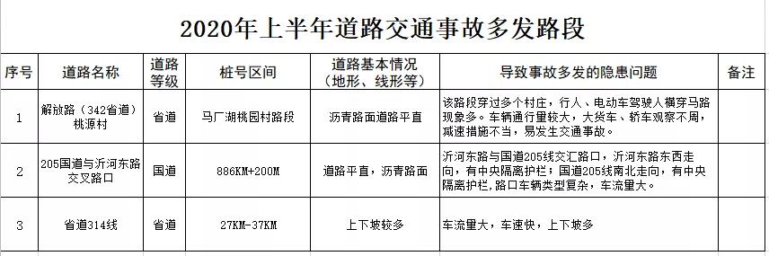 出行请注意!临沂这些路段,路口交通事故多发