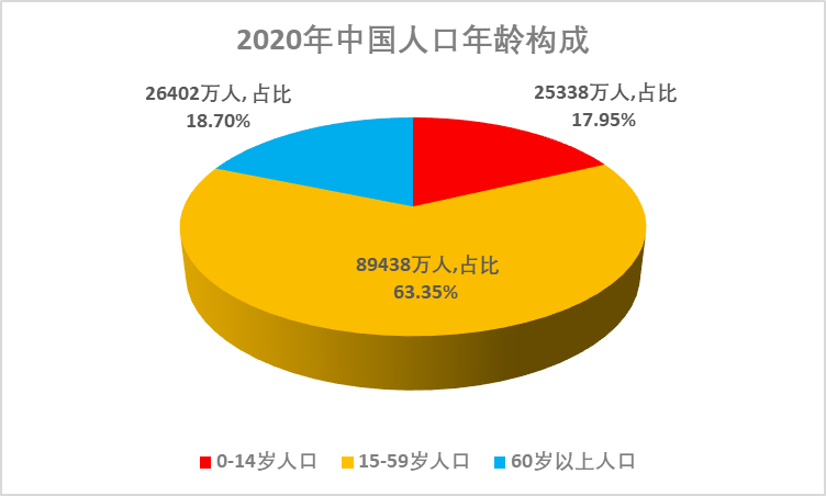 2020年中国人口年龄构成