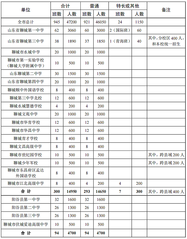 47200人!聊城市2021年普通高中招生计划公布