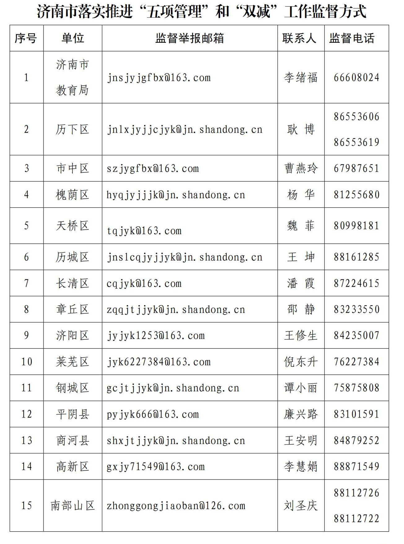 济南市教育局公布推进"五项管理"和"双减"工作监督方式