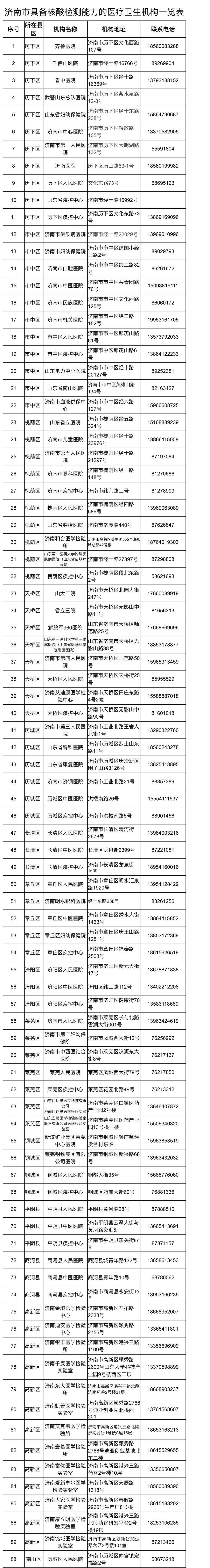 济南市民88家具备核酸检测能力的医疗卫生机构名单请查收