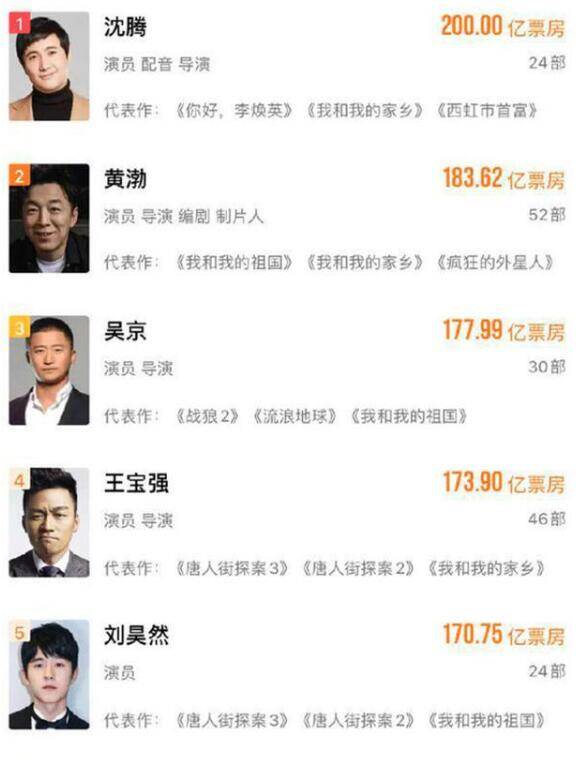 你好李焕英票房破41亿反超唐探3沈腾成中国影史首位200亿票房演员