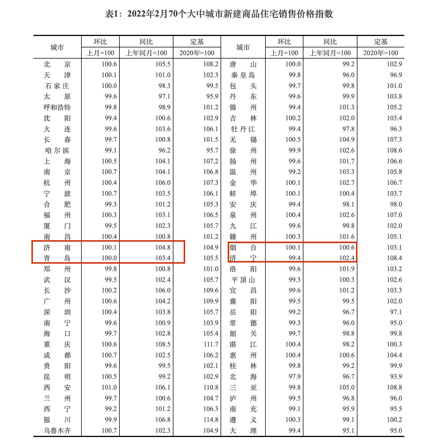国家统计局公布2月房价：济南、青岛、烟台二手房六连跌 济南新房连涨2个月