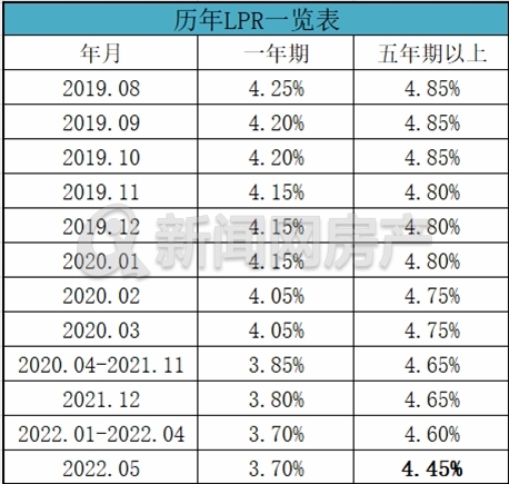 lpr降了425房贷利率落地青岛业内近15年来第三次买房好时机