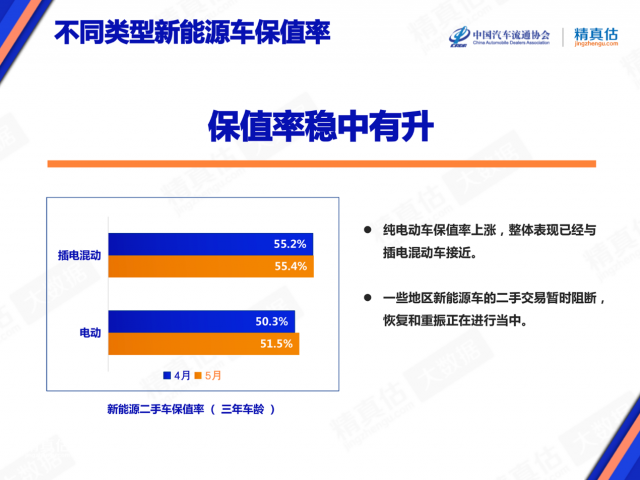 2022年5月各级别汽车保值率持续下滑