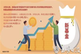 新基金募集成功率從階段性谷底攀升 有公司“追加”契合政策面產品