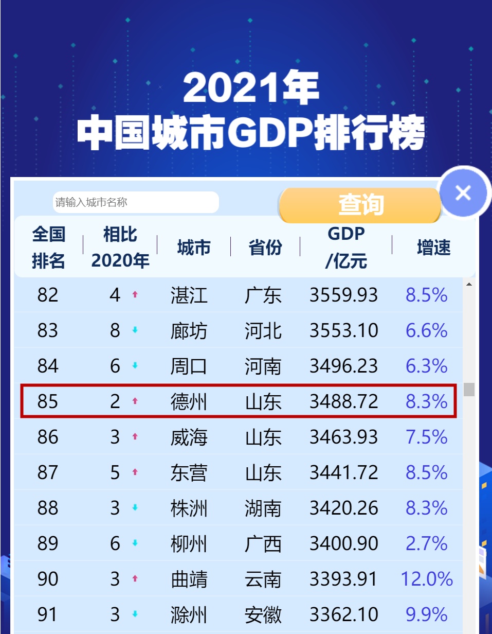 德州第85位！最新中国城市GDP百强榜出炉