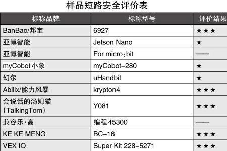 湖南省消保委：青少年教育機器人安全性普遍存在不足