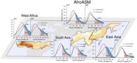 中國科學(xué)家提高亞非季風(fēng)區(qū)夏季降水預(yù)估可靠性 壓縮三成“水分”