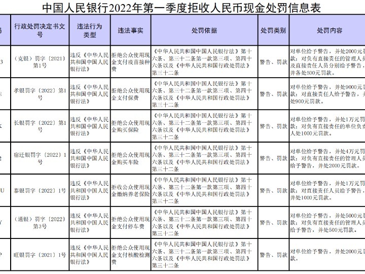 維護人民幣法定地位！央行處罰7家拒收現金單位