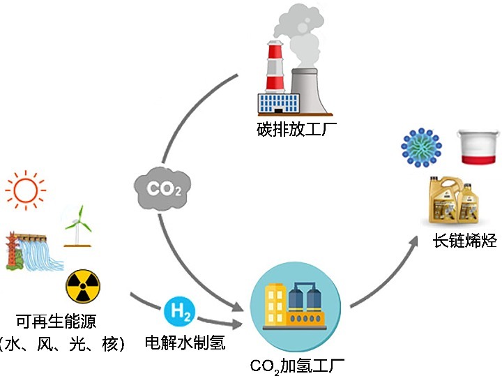 我國科學(xué)家實(shí)現(xiàn)常壓下二氧化碳加氫制備長鏈烯烴