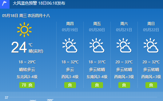 平均气温13.6℃！东营市立夏后气温62年来最低
