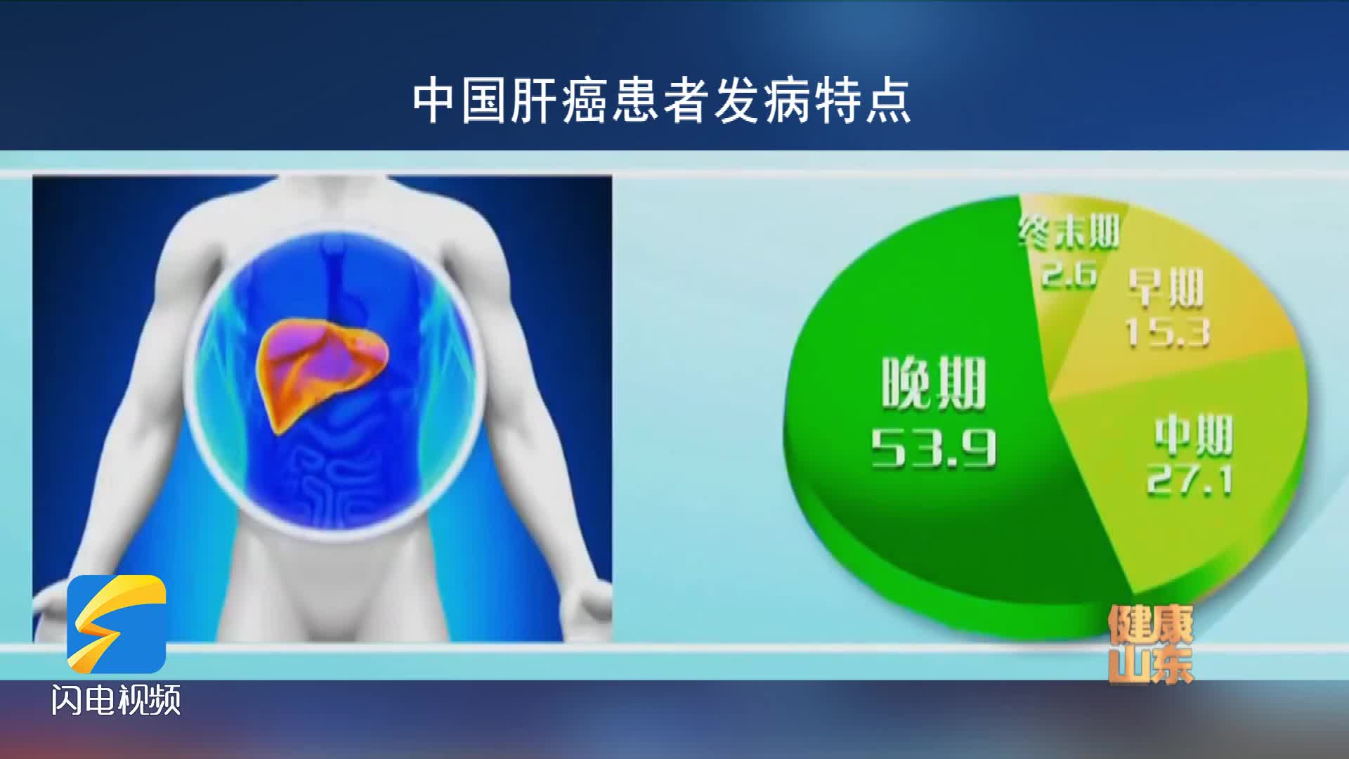 全球一半新增肝癌患者在中国，80%的人确诊已是中晚期