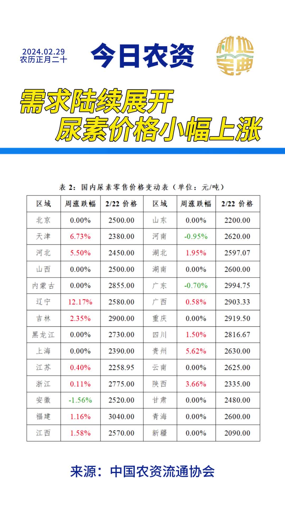 2月19日—2月23日,市场需求回升,复合肥和尿素价格小幅上涨