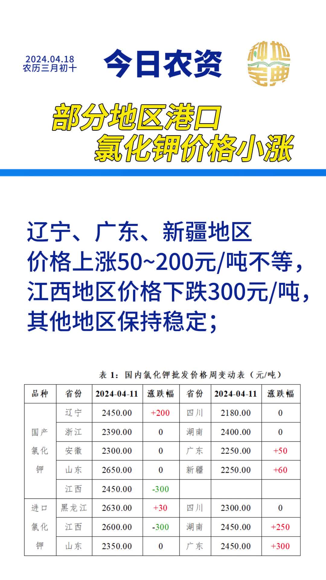 今日农资行情部分地区港口氯化钾价格有反弹尿素价格继续保持低迷复合