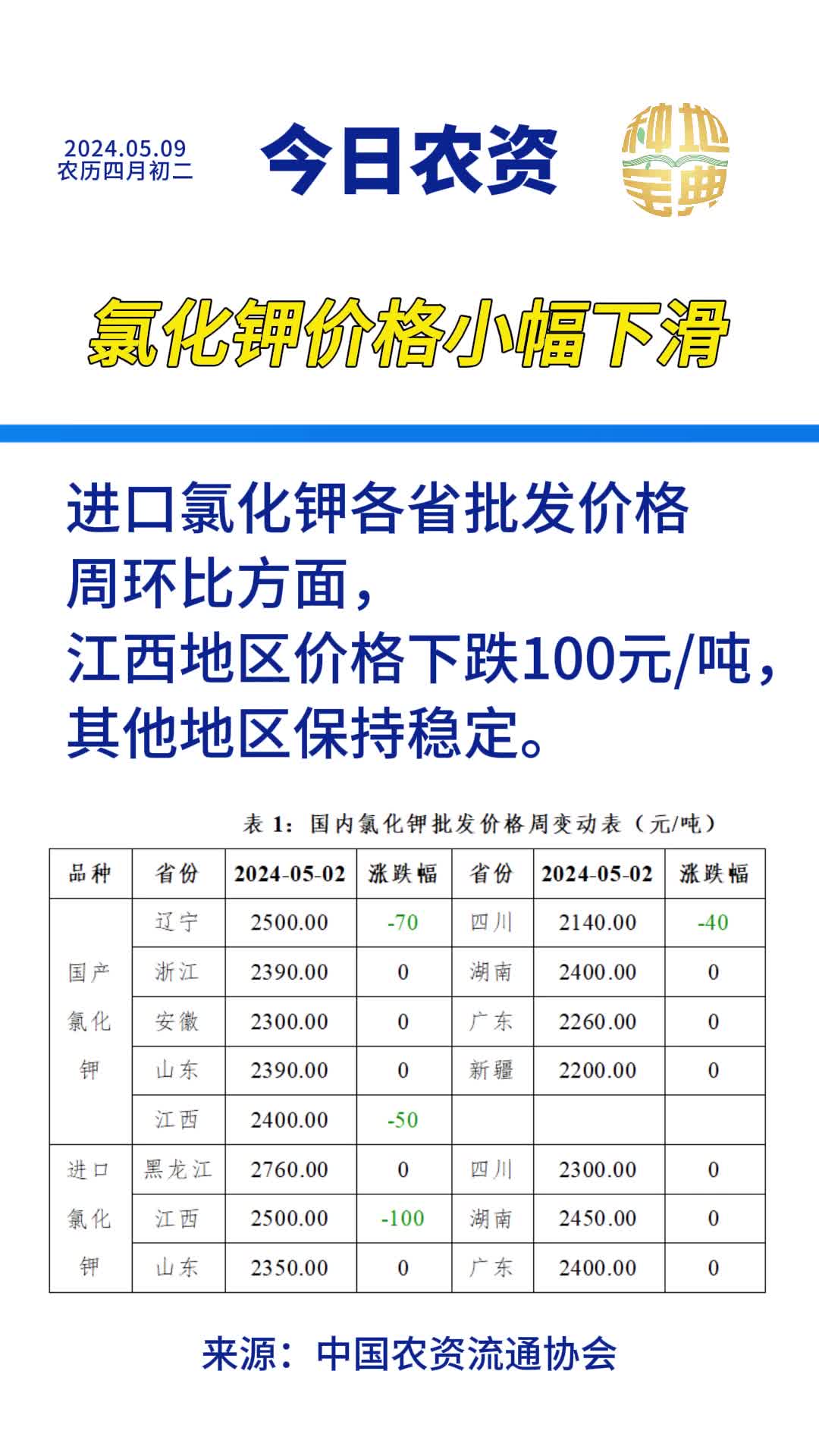 今日农资行情——尿素价格小幅上涨;一铵价格弱势盘整  二铵价格持稳
