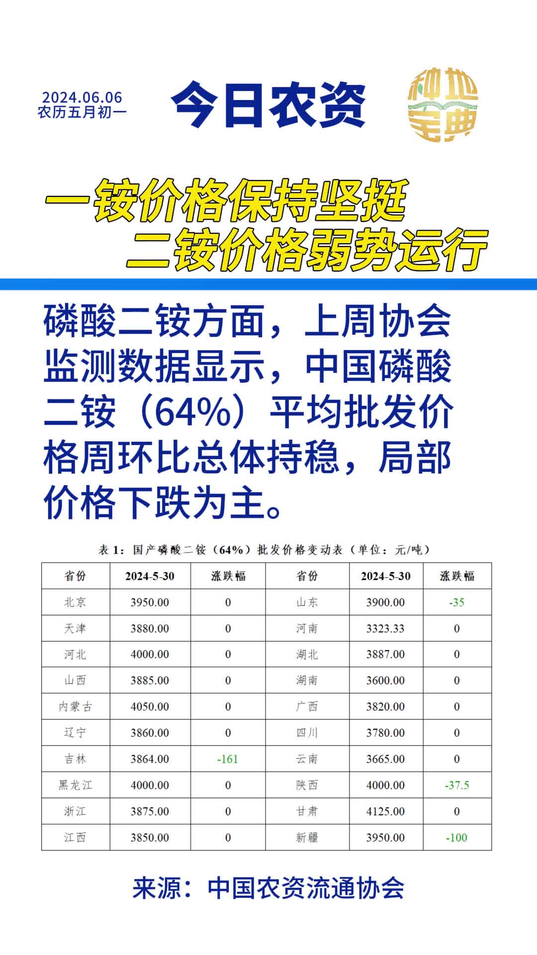 今日农资——尿素价格回落;磷酸二铵价格弱势持稳运行,磷酸一铵价格