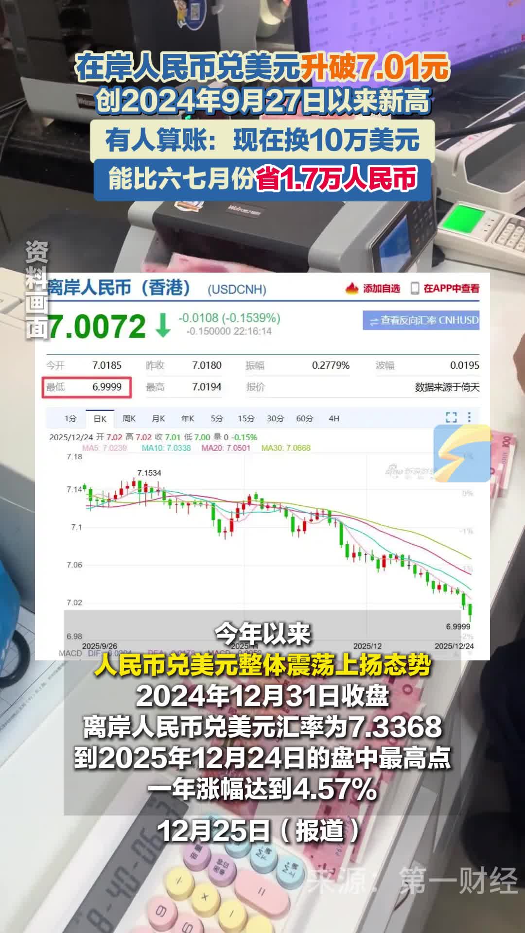 离岸人民币兑美元升破7.0关口，为2024年9月以来首次