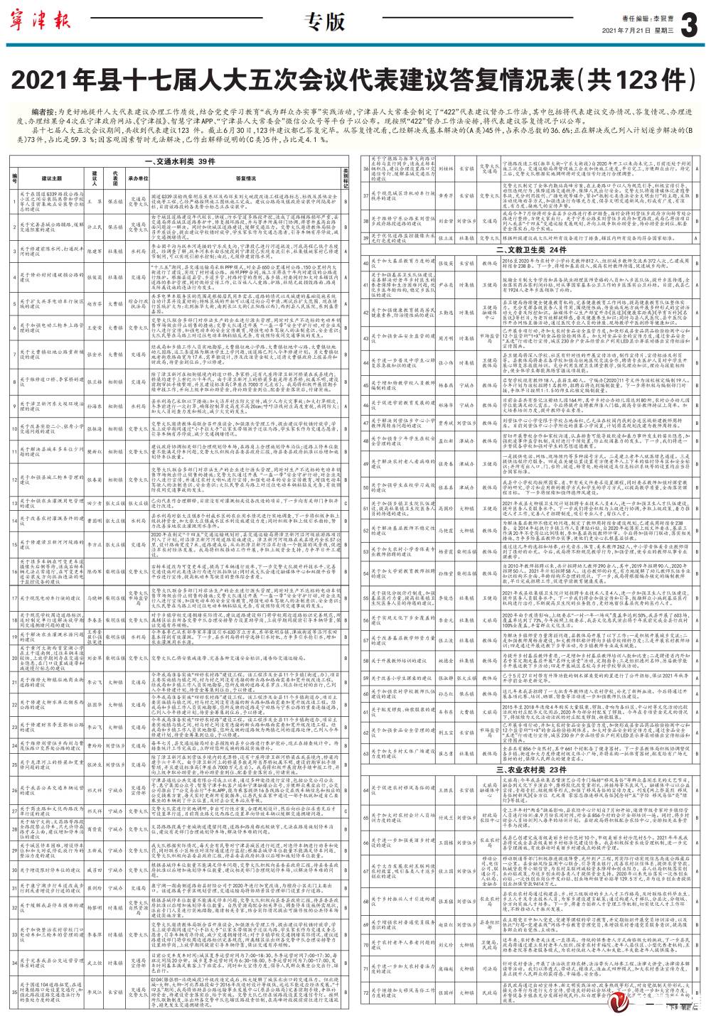 宁津报123件宁津县人大代表建议及重点督办建议答复情况公示