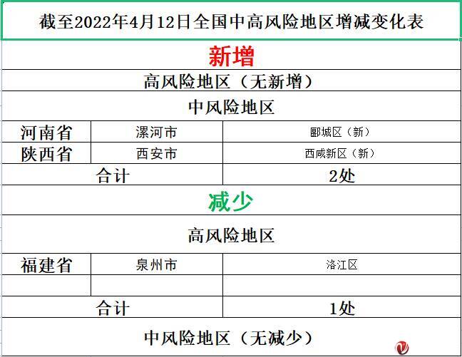 截至2022年4月12日全國中高風險地區增減變化表