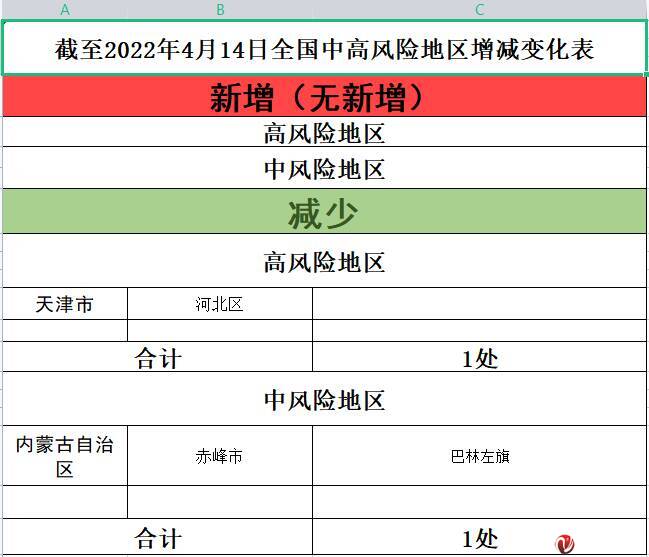 截至2022年4月14日全國中高風險地區增減變化表