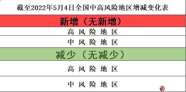 截至2022年5月4日全國中高風險地區增減變化表