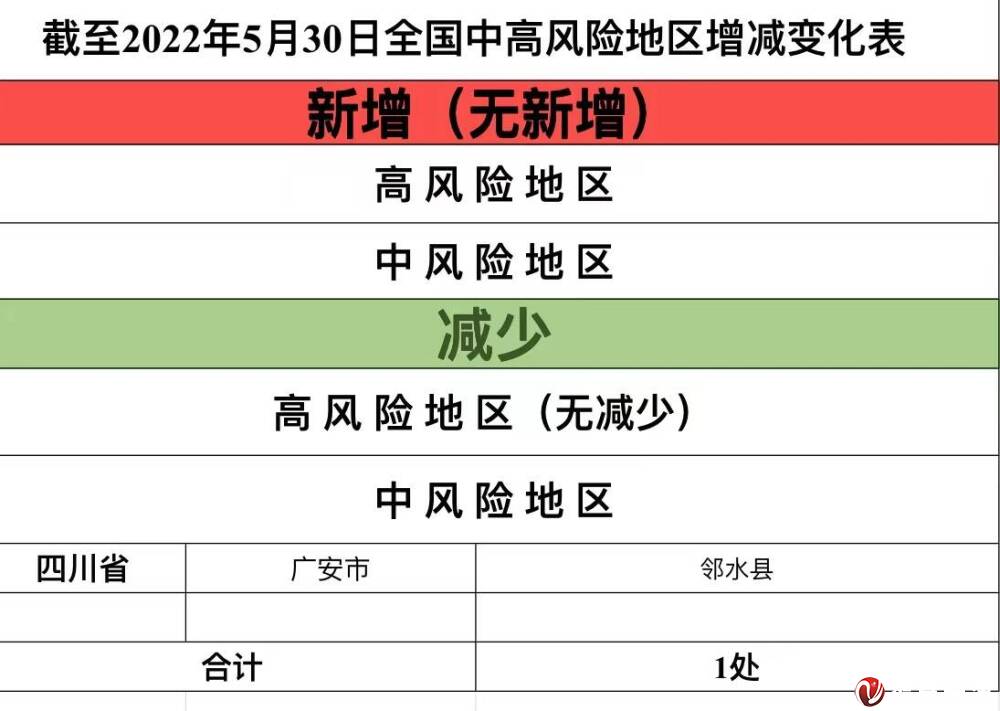 截至2022年5月30日全國中高風險地區增減變化表