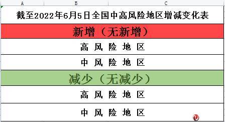 截至2022年6月5日全國中高風險地區增減變化表