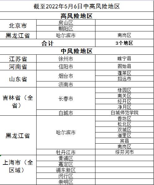 截至2022年5月6日,全國共有中,高風險等級地區34個.具體情況如下