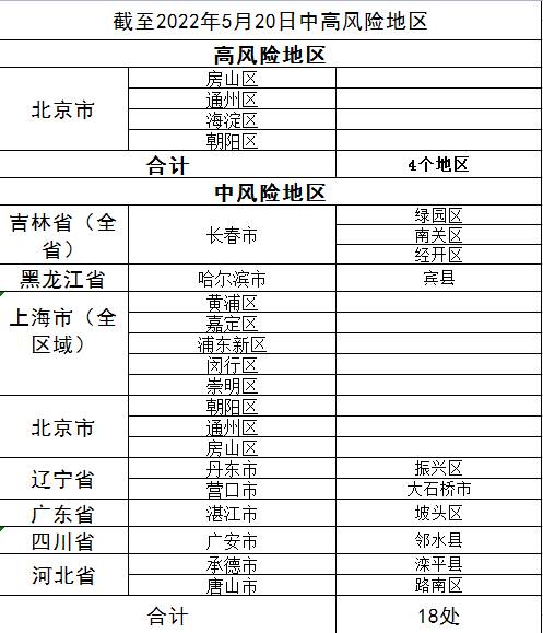 截至5月20日全国中高风险地区汇总