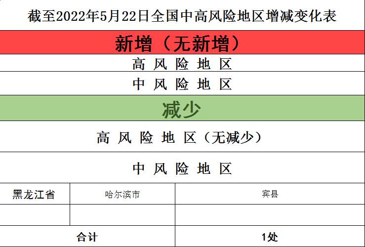 截至5月22日全國中高風險地區彙總