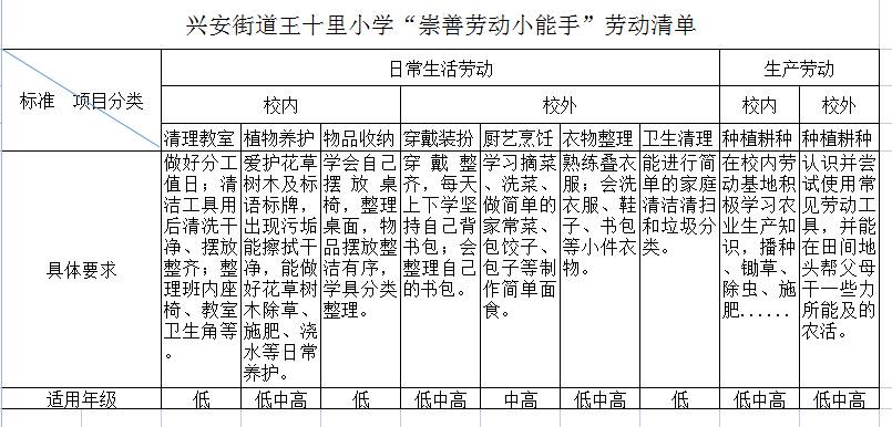 勞動最光榮興安街道王十里小學一張勞動清單一生寶貴財富