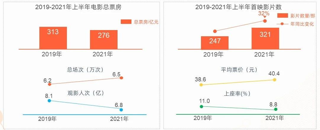 2019-2021年上半年電影票房數(shù)據(jù)。截圖來源：燈塔研究院