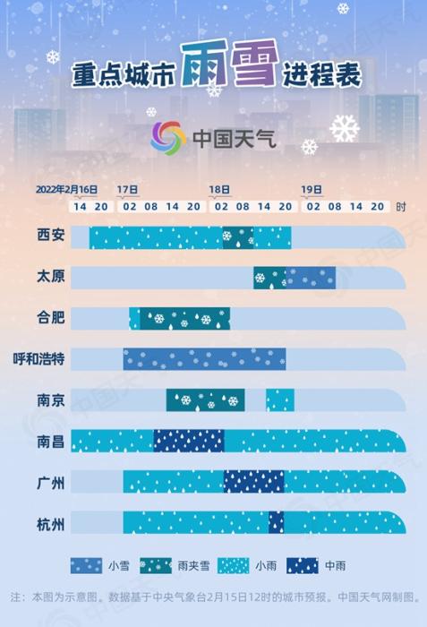 重點(diǎn)城市雨雪進(jìn)程表。來源：中國天氣網(wǎng)